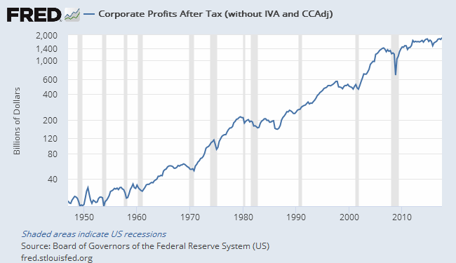 Businesses and the Economy - Quarterly Profits after tax Chart shown with data from FRED
